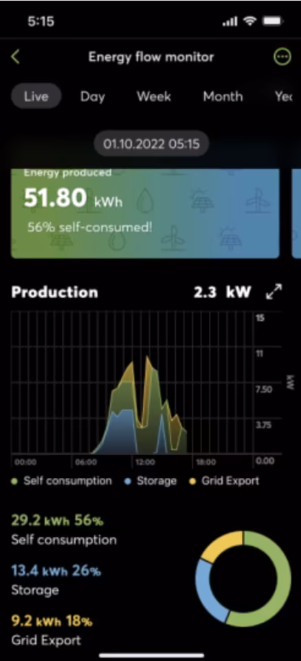 L.E:A.Tec - LED Technik - PV Überschussladung mit Loxone Steuerung
